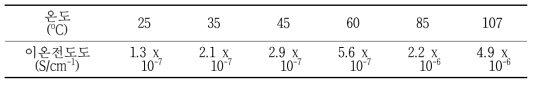 LiZr2(PO4)3 박막의 온도에 따른 이온전도도