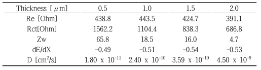 LiCoO2 박막의 두께에 따른 복소임피던스 분석