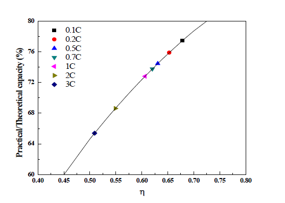 1.0 µm의 두께를 가진 LiCoO2 박막에서 충방전 조건에 따라 얻을 수 있는 이론용량대비 분율