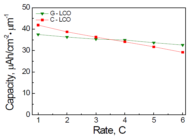 GLAD법으로 증착한 LCO박막의 방전 특성 변화