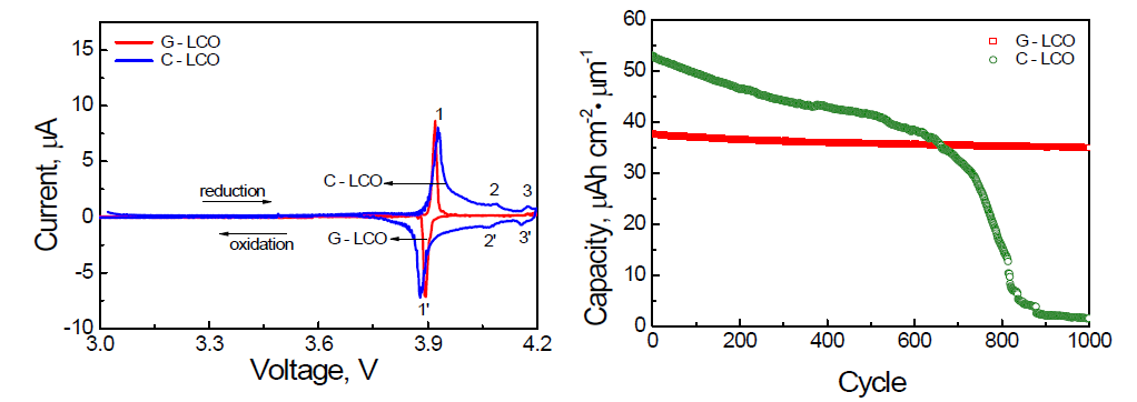 GLAD법으로 증착한 LCO 박막의 CV와 장기 안정성
