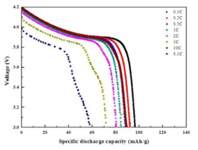 Li/LiPON/LiCoO2 전고상 박막 전지의 충/방전 테스트