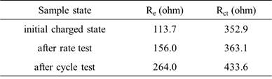 다양한 충/방전 상태에 따른 저항