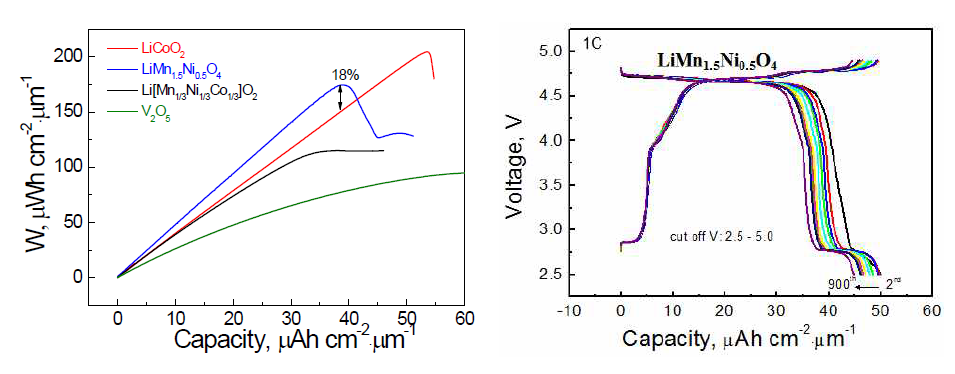 양극소재별 출력특성 및 고전압용 LMNO 소재의 장기 충방전 특성