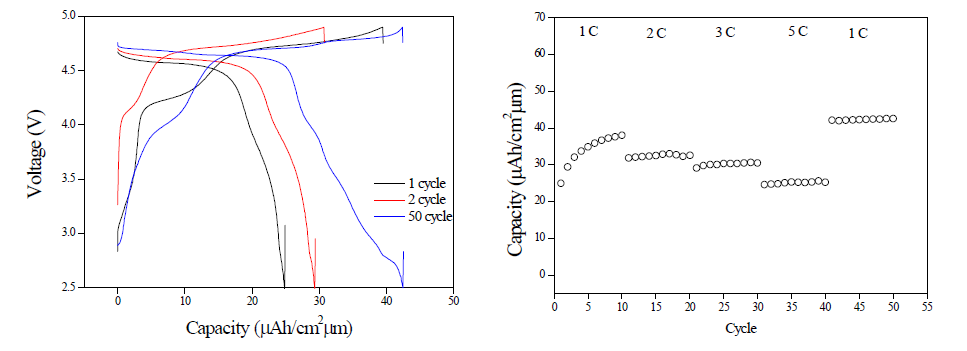 LiMn1.5Ni0.5O4 고전압 양극의 충방전 특성