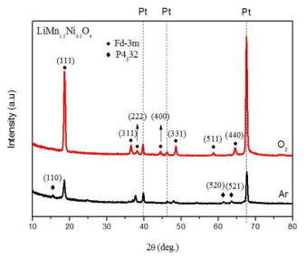 열처리 분위기에 따른 LiMn1.5Ni0.5O4의 X선 회절