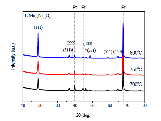 Annealing 온도에 따른 LiMn1.5Ni0.5O4의 X선 회절