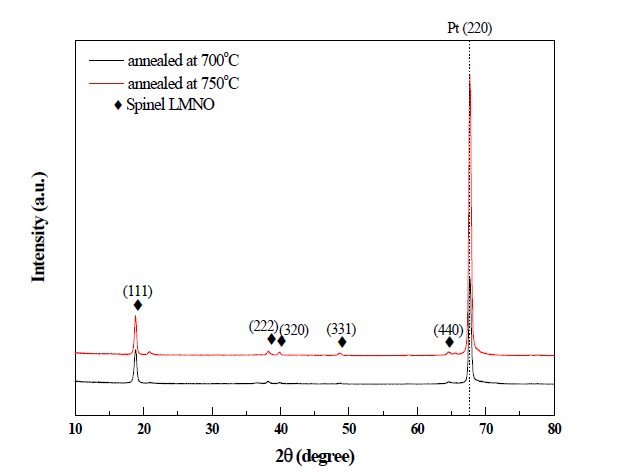 Annealing 온도에 따른 LiMn1.5Ni0.5O4 나노선의 X선 회절