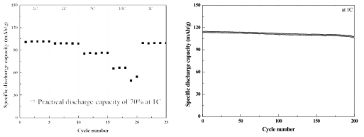 LiMn1.5Ni0.5O4 전고상 박막 전지의 rate capability와 long-term stability