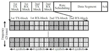 분산형 링크 스케줄링 알고리즘의 트래픽 슬롯 구조