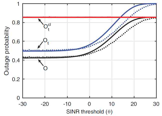 SINR threshold  에 따른 outage 확률