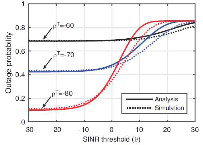 SINR threshold  및 cutoff threshold  에 따른 outage 확률