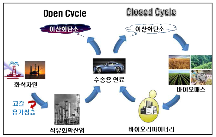 바이오리파이너리 개념도