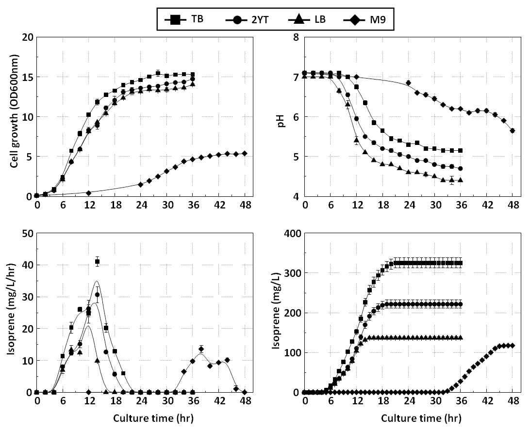 다양한 배지를 이용한 대장균 MG1655의 이소프렌 생산성 비교