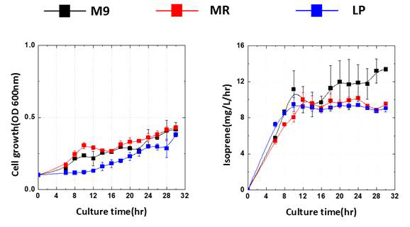 Defined medium에서의 이소프렌 생산(Yeast extract 미첨가)