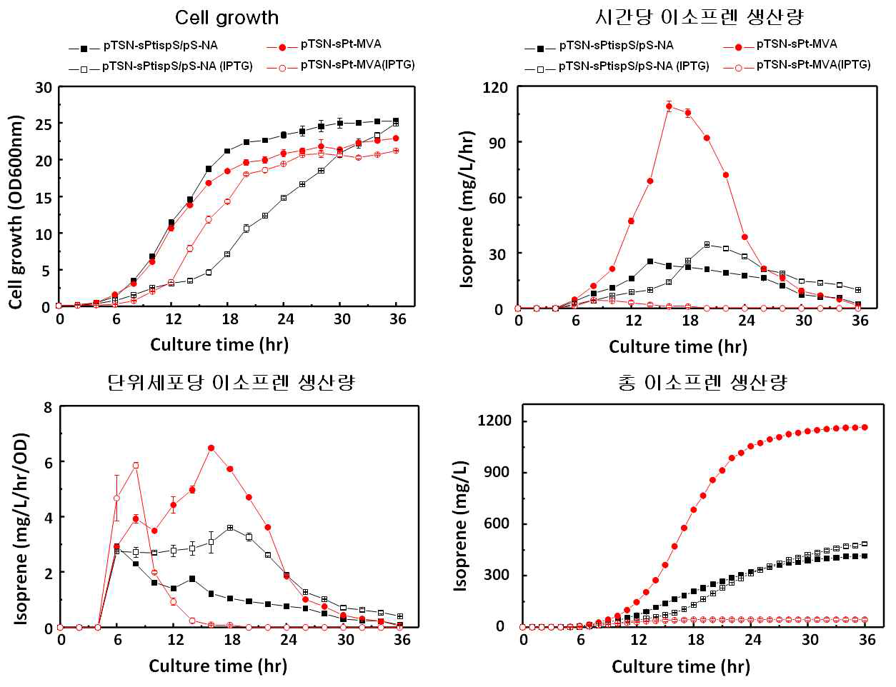 싱글플라스미드인 pTSN-sPt-MVA와 더블플라스미드의 이소프렌 생산성 비교