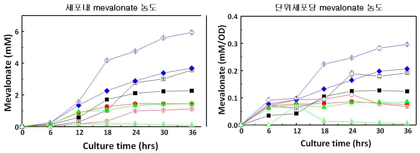 다양한 MVA 경로 플라스미드가 도입된 균주의 세포내 mevalonate 농도 확인