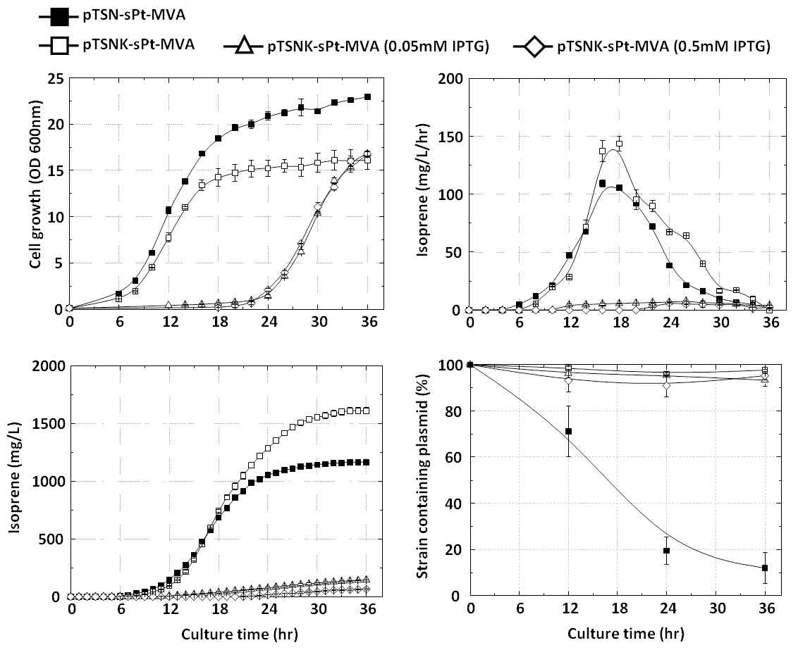 안정성이 향상된 pTSNK-sPt-MVA 플라스미드를 이용한 이소프렌 생산성 확인