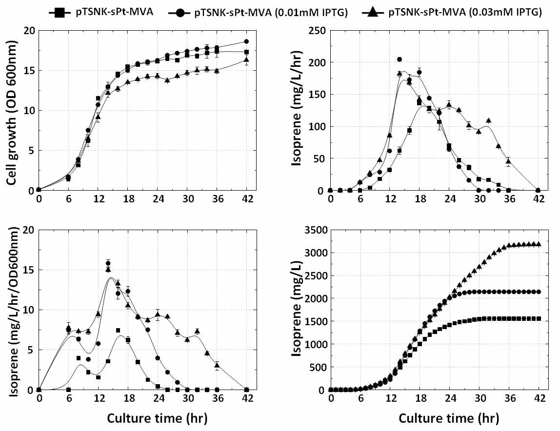 IPTG 농도에 따른 pTSNK-sPt-MVA 플라스미드의 이소프렌 생산성 확인