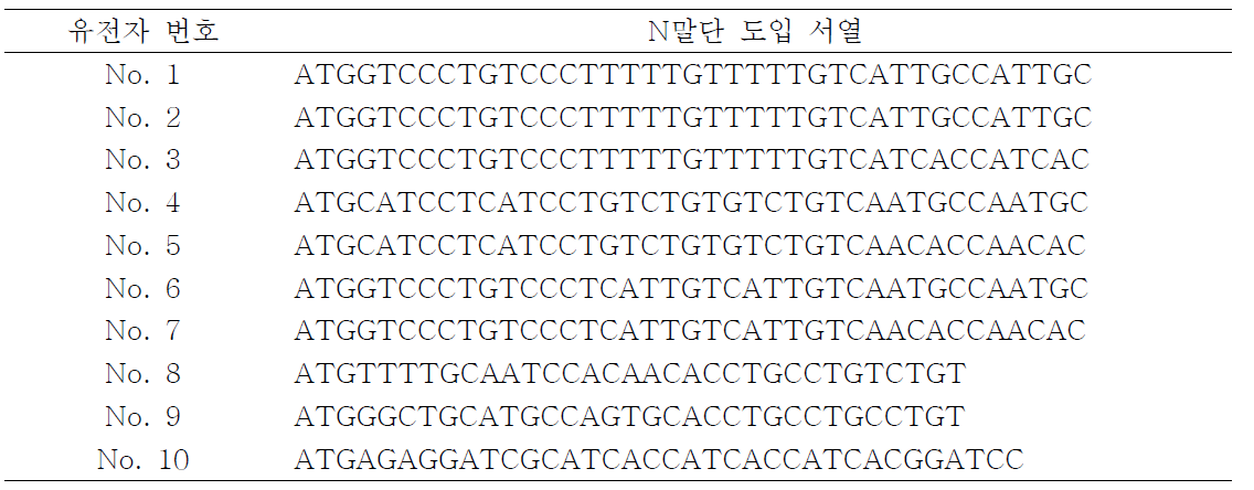 변이 isoprene synthase 유전자들의 N말단 도입 서열