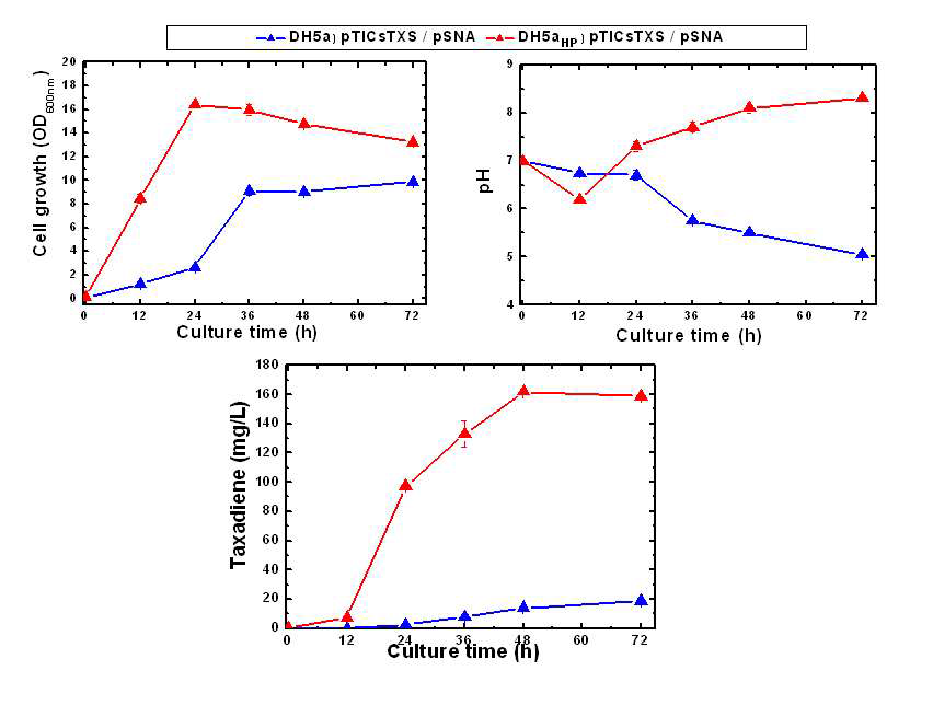 E. coli DH5α와 돌연변이주인 E. coli HP 균주간의 균체증식 및 택사디엔 생산량 비교