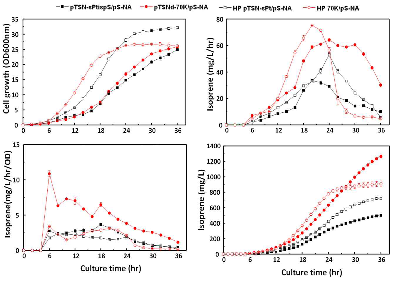 E. coli DH5α HP 균주와 야생형 대장균 균주의 이소프렌 생산성 비교
