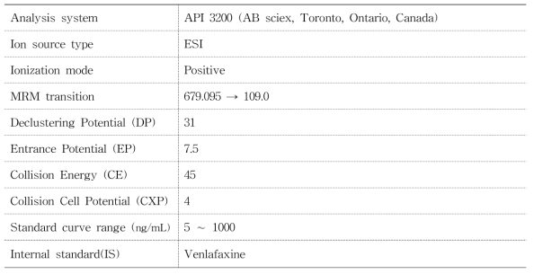 Auranofin 분석을 위한 MS 조건