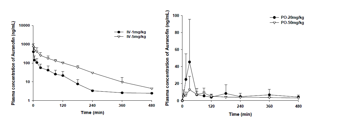 SD rat에 1, 5 mg/kg 용량으로 정맥 투여 한 후 얻은 Auranofin의 평균 혈중 농도-시간 곡선 및 20, 50 mg/kg 용량으로 경구 투여 한 후 얻은 Auranofin의 평균 혈중 농도-시간 곡선