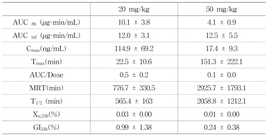 rat에 20, 50 mg/kg 용량으로 경구 투여 한 후 얻은 Auranofin의 약동학 파라미터