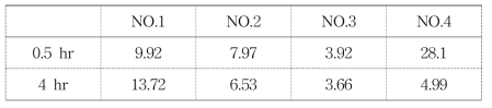 rat에 40 mg/kg 용량으로 경구 투여 한 후 0.5 , 4 hr 후 얻은 Auranofin의 혈중 농도