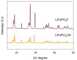 XRD pattern of LiFePO4F tavorite