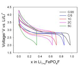 Rate performance of LiFePO4F tavorite