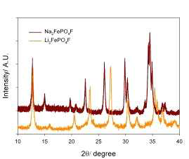 XRD pattern of A2FePO4F