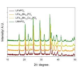 XRD pattern of LiMPO4