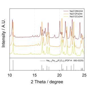 XRD patterns of Na3.12M2.44(P2O7)2 (M=Fe, Mn, Co)