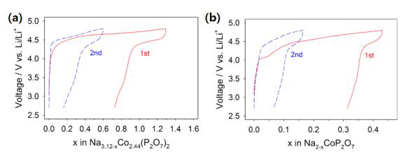Voltage profiles of (a)Na3.12Co2.44(P2O7)2 and (b) Na2CoP2O7 for Li-ion batteries