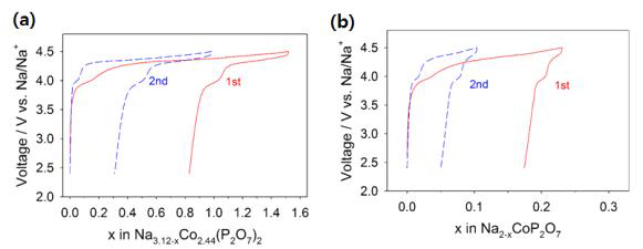 Voltage profiles of (a)Na3.12Co2.44(P2O7)2 and (b) Na2CoP2O7 for Na-ion batteries