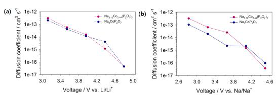 Diffusivity of Na3.12Co2.44(P2O7)2 (violet) and Na2CoP2O7 (blue) for (a) Li cells and (b) Na cells.