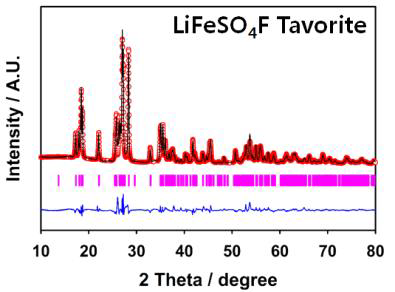 Rietveld refinement of LiFeSO4F Tavorite