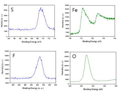 X-ray photoelectron spectra of LiFeSO4F tavorite