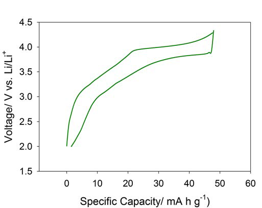 Voltage profiles of LiFeSO4F Triplite