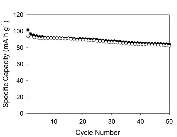 Cycle performance of LiFeSO4F Tavorite