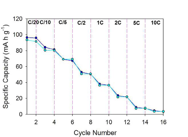 Rate performance of LiFeSO4F Tavorite