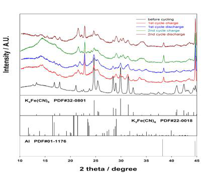 Ex situ XRD patterns of K4Fe(CN)6 at charged and discharged state