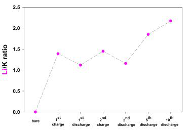 Ratio of Li/K in K4Fe(CN)6 at various cycle number