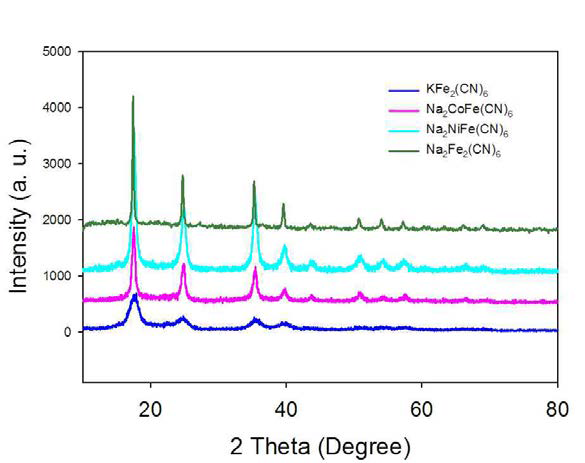 XRD patterns of Na2FeM(CN)6