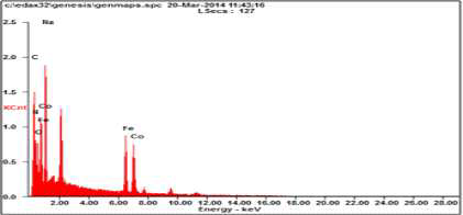 EDS profiles of Na2FeCo(CN)6