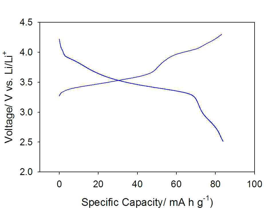 Voltage profiles of Na2FeCo(CN)6