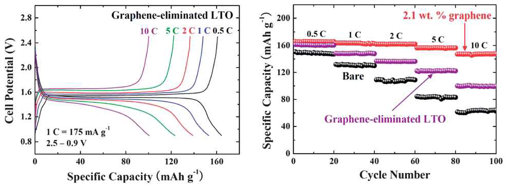 Graphene-wrapped LTO 활물질의 속도 특성