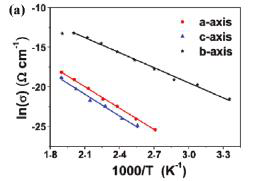 Olivine계 소재의 결정방위에 따른 ionic conductivity